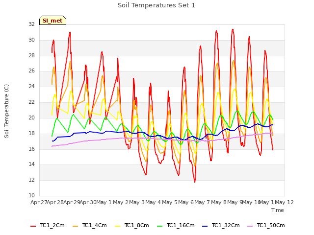 plot of Soil Temperatures Set 1