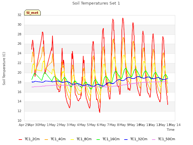 plot of Soil Temperatures Set 1