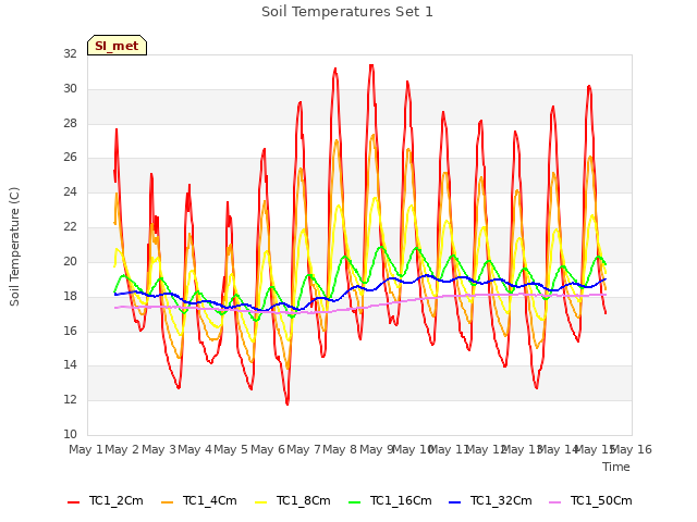 plot of Soil Temperatures Set 1