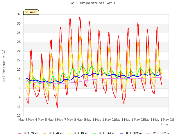 plot of Soil Temperatures Set 1