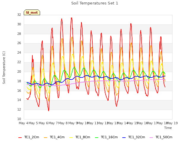 plot of Soil Temperatures Set 1