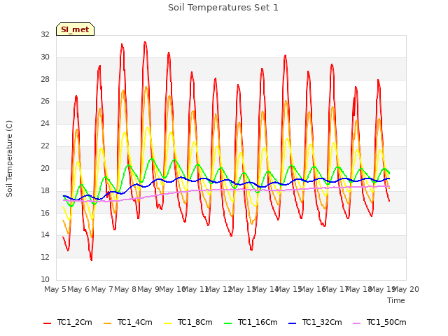 plot of Soil Temperatures Set 1