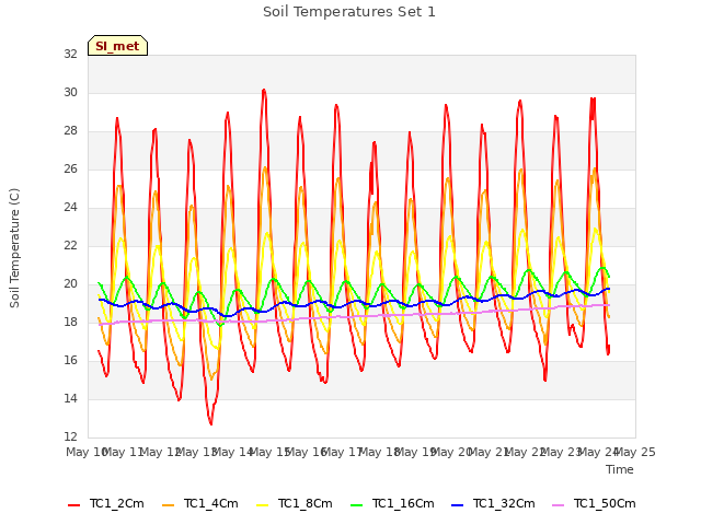 plot of Soil Temperatures Set 1