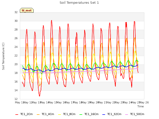 plot of Soil Temperatures Set 1