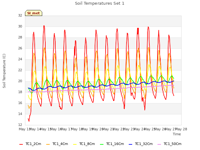 plot of Soil Temperatures Set 1