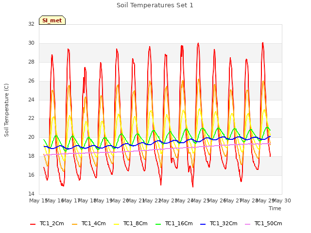 plot of Soil Temperatures Set 1