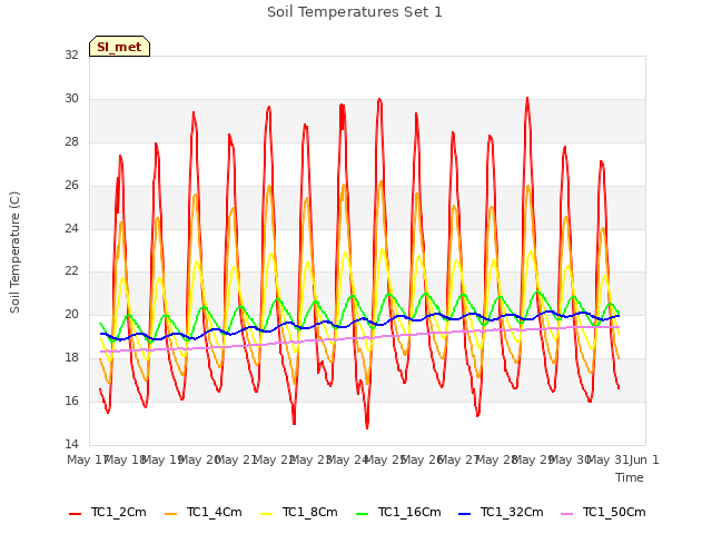 plot of Soil Temperatures Set 1