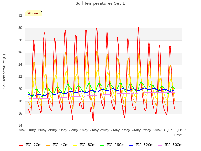 plot of Soil Temperatures Set 1