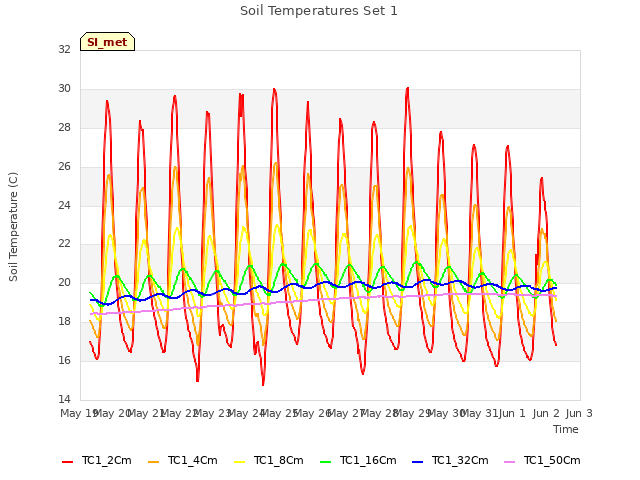 plot of Soil Temperatures Set 1