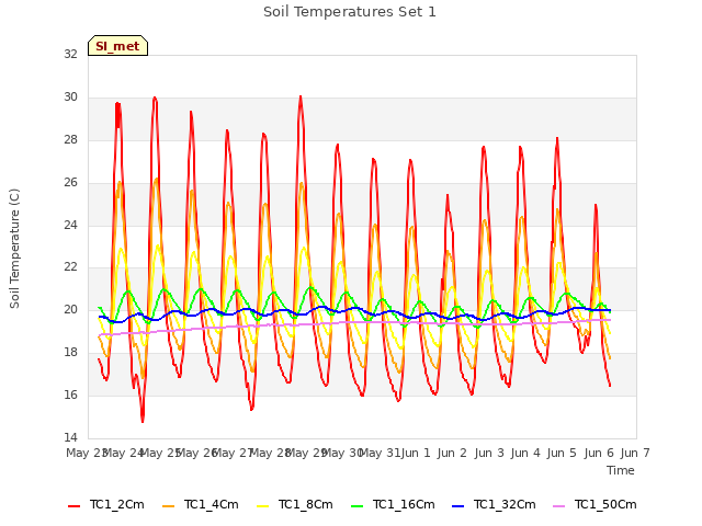 plot of Soil Temperatures Set 1