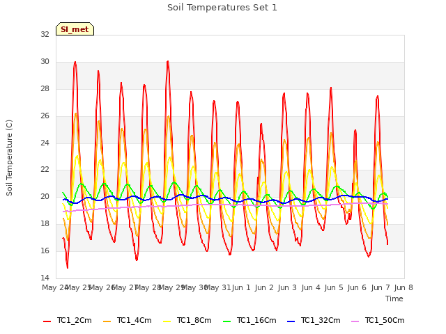 plot of Soil Temperatures Set 1