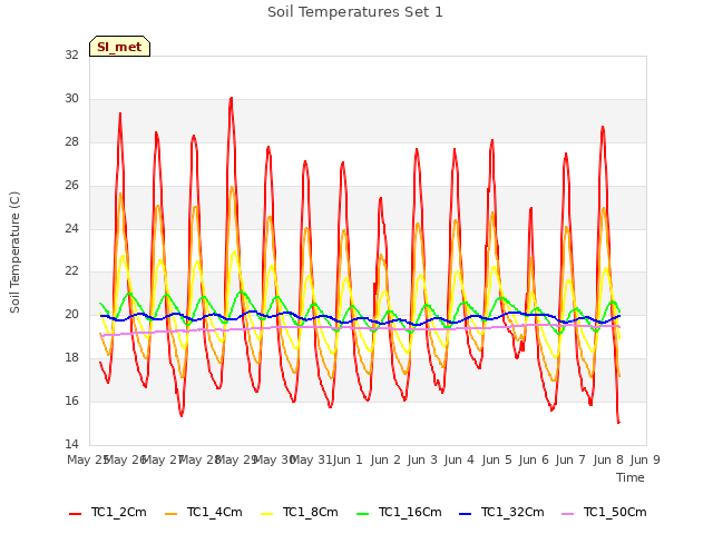 plot of Soil Temperatures Set 1