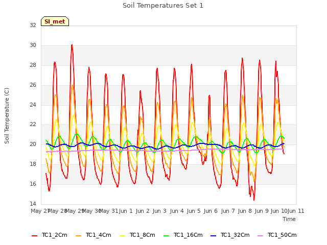 plot of Soil Temperatures Set 1