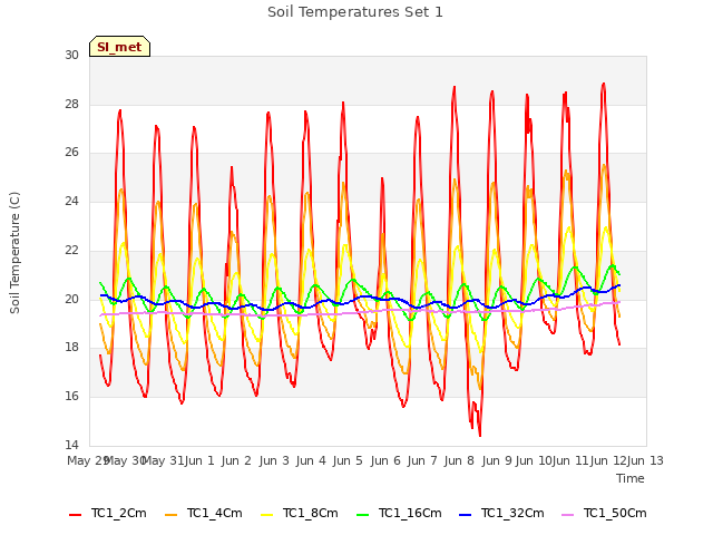 plot of Soil Temperatures Set 1