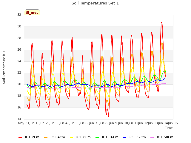 plot of Soil Temperatures Set 1