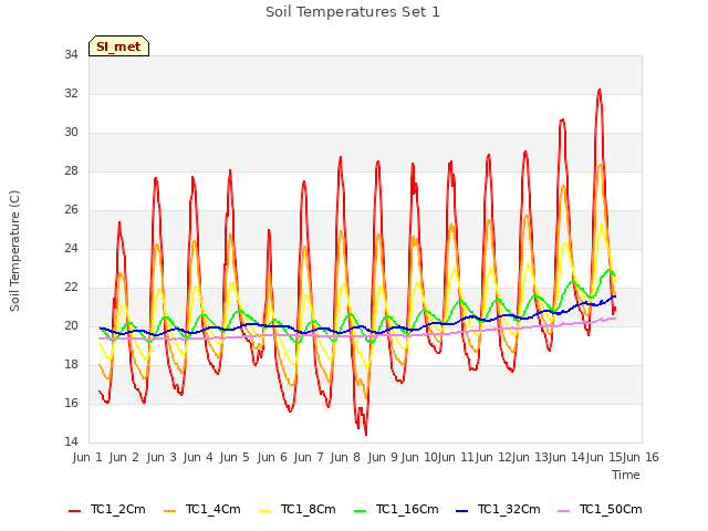 plot of Soil Temperatures Set 1