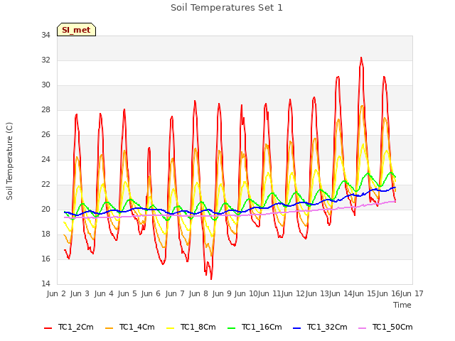 plot of Soil Temperatures Set 1