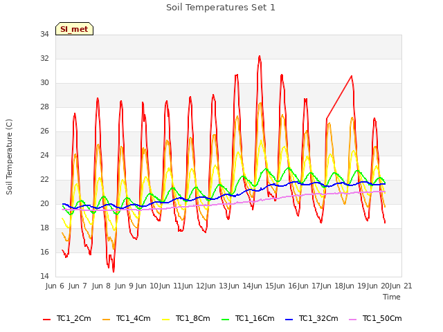 plot of Soil Temperatures Set 1