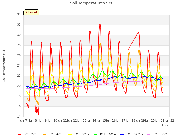 plot of Soil Temperatures Set 1