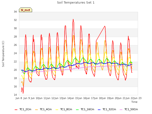 plot of Soil Temperatures Set 1