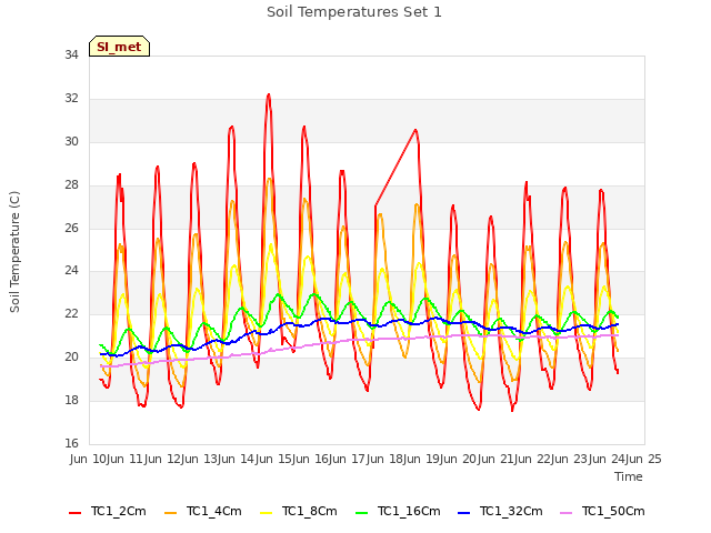 plot of Soil Temperatures Set 1