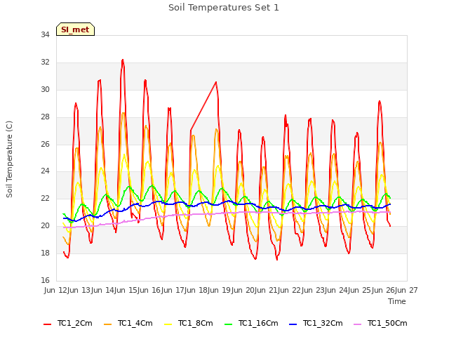 plot of Soil Temperatures Set 1