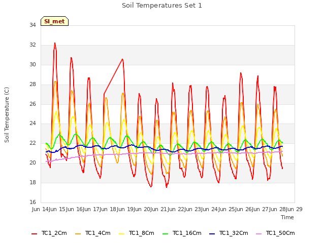 plot of Soil Temperatures Set 1