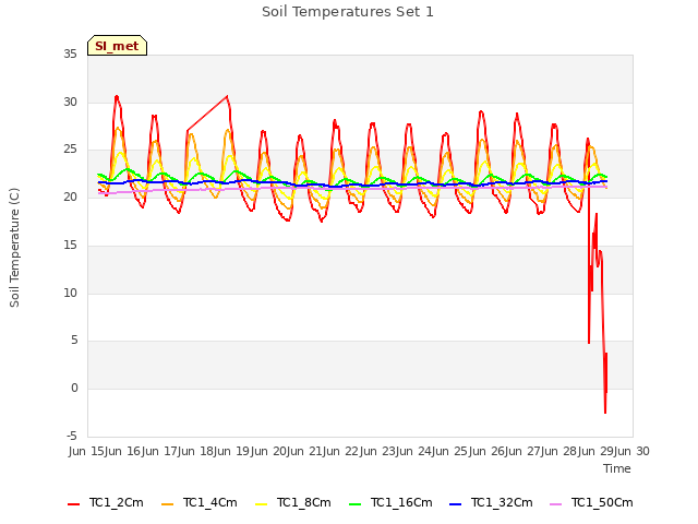 plot of Soil Temperatures Set 1