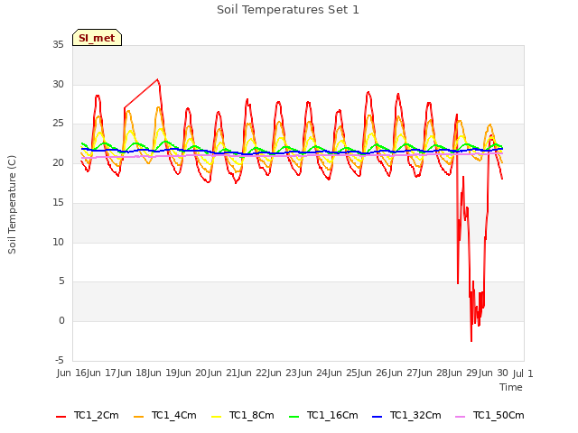 plot of Soil Temperatures Set 1