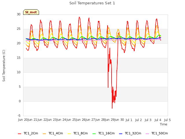 plot of Soil Temperatures Set 1