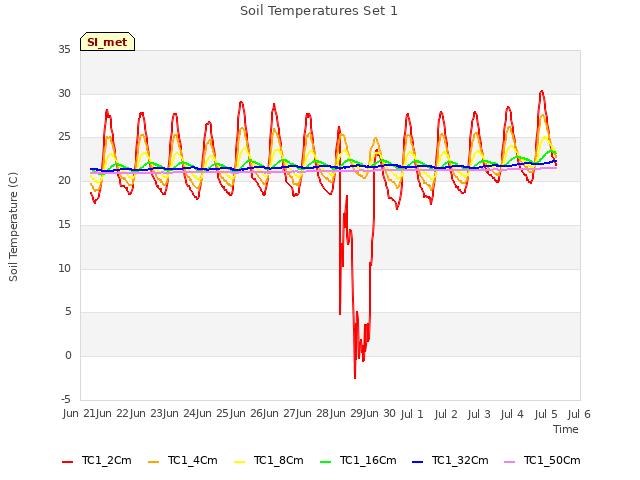plot of Soil Temperatures Set 1