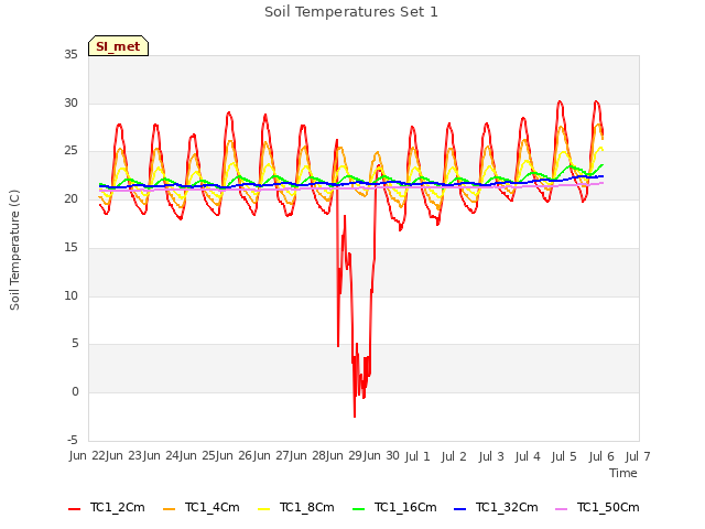 plot of Soil Temperatures Set 1