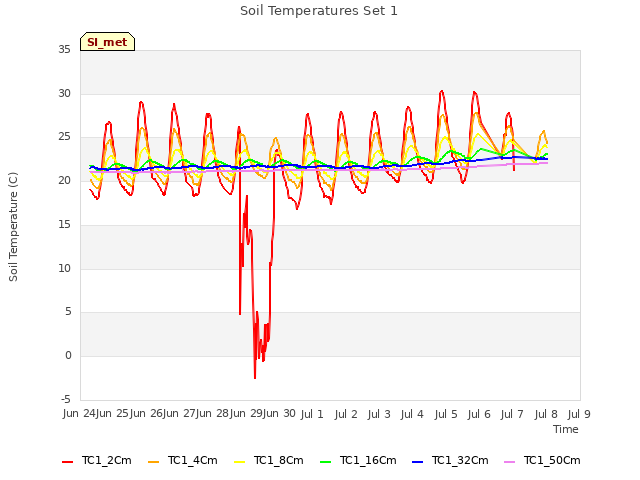 plot of Soil Temperatures Set 1