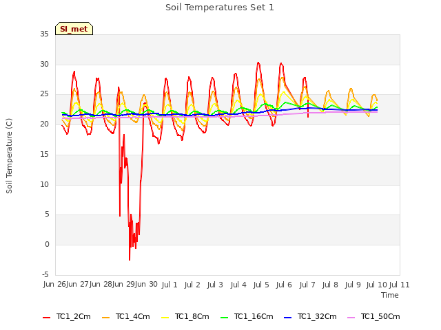 plot of Soil Temperatures Set 1