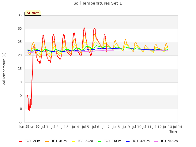 plot of Soil Temperatures Set 1