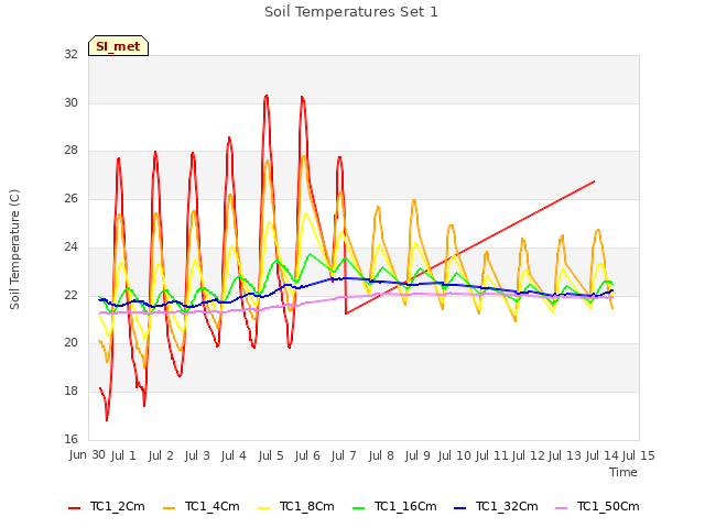 plot of Soil Temperatures Set 1