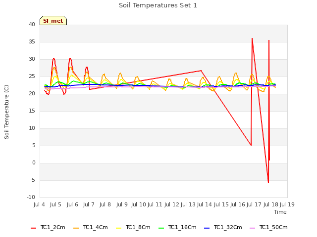 plot of Soil Temperatures Set 1