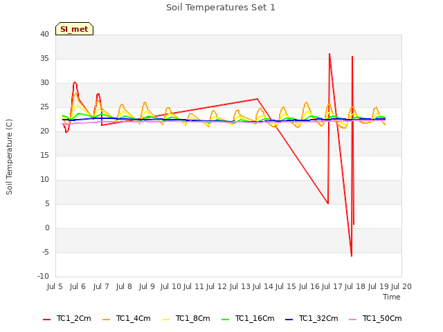 plot of Soil Temperatures Set 1