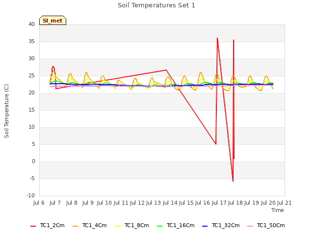 plot of Soil Temperatures Set 1