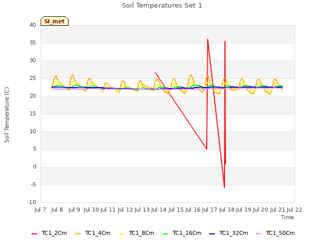 plot of Soil Temperatures Set 1