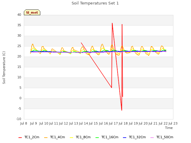 plot of Soil Temperatures Set 1