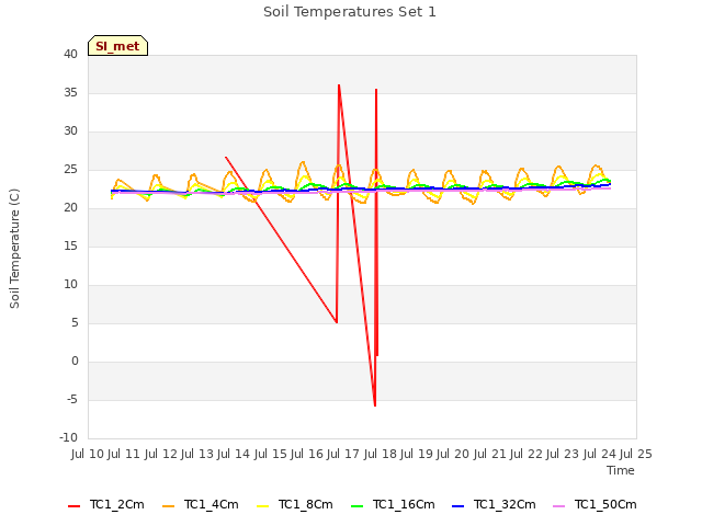 plot of Soil Temperatures Set 1