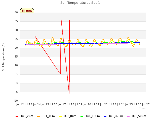 plot of Soil Temperatures Set 1