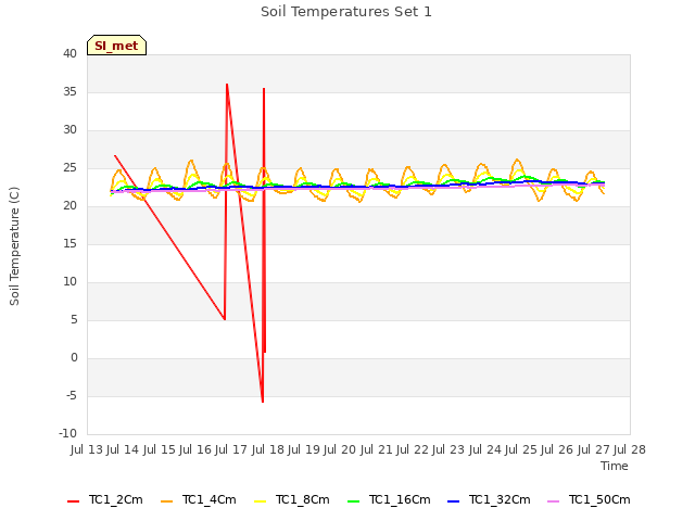 plot of Soil Temperatures Set 1