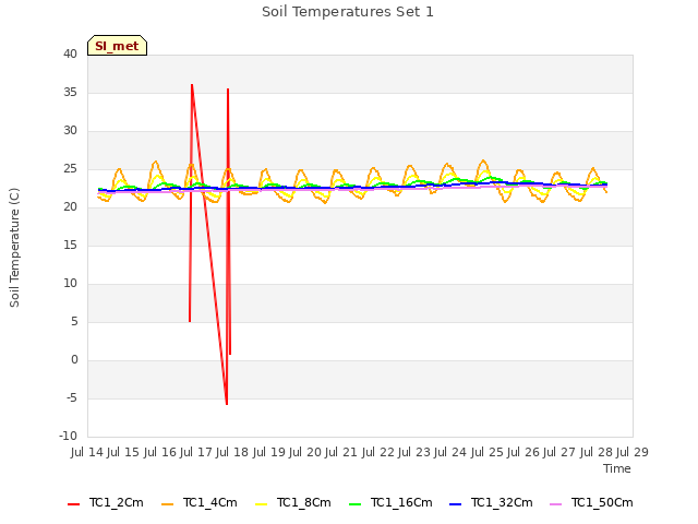 plot of Soil Temperatures Set 1