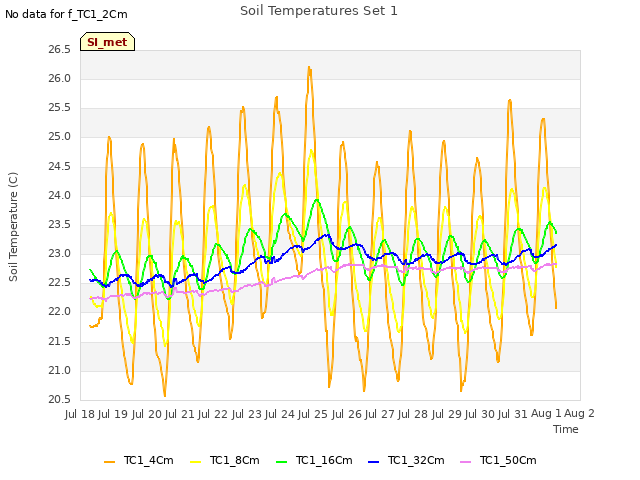 plot of Soil Temperatures Set 1