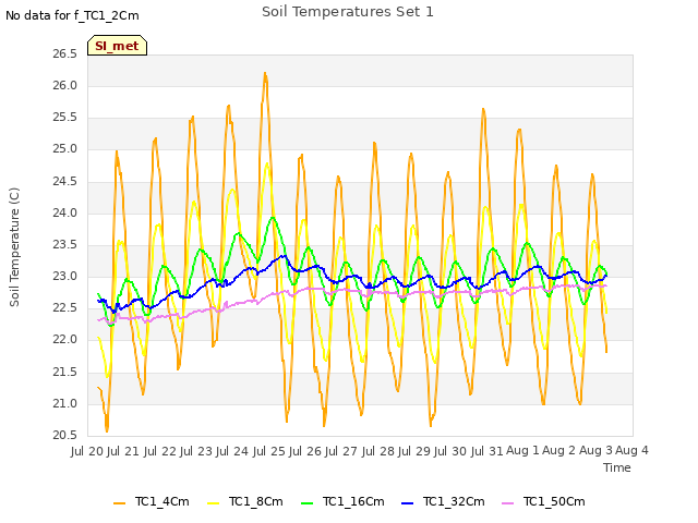 plot of Soil Temperatures Set 1