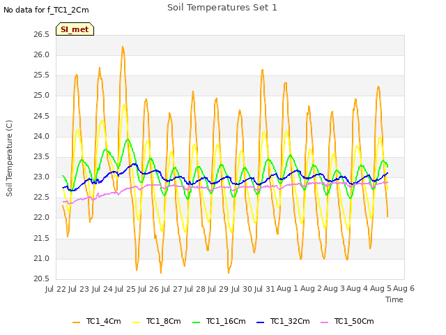 plot of Soil Temperatures Set 1