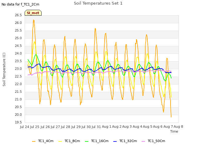 plot of Soil Temperatures Set 1