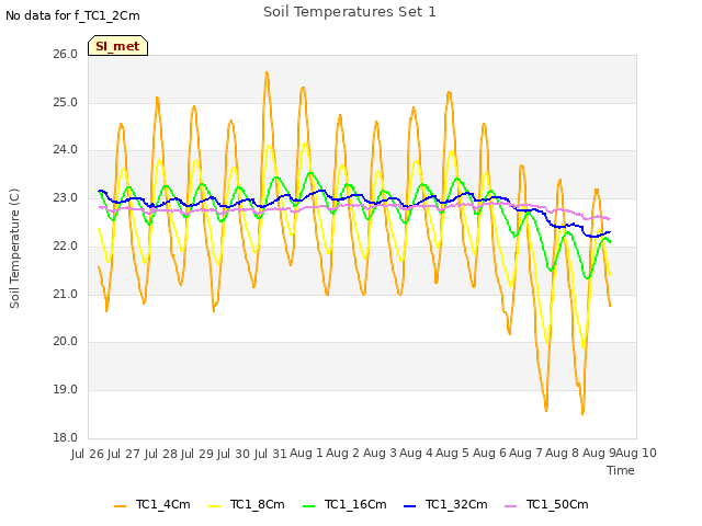 plot of Soil Temperatures Set 1